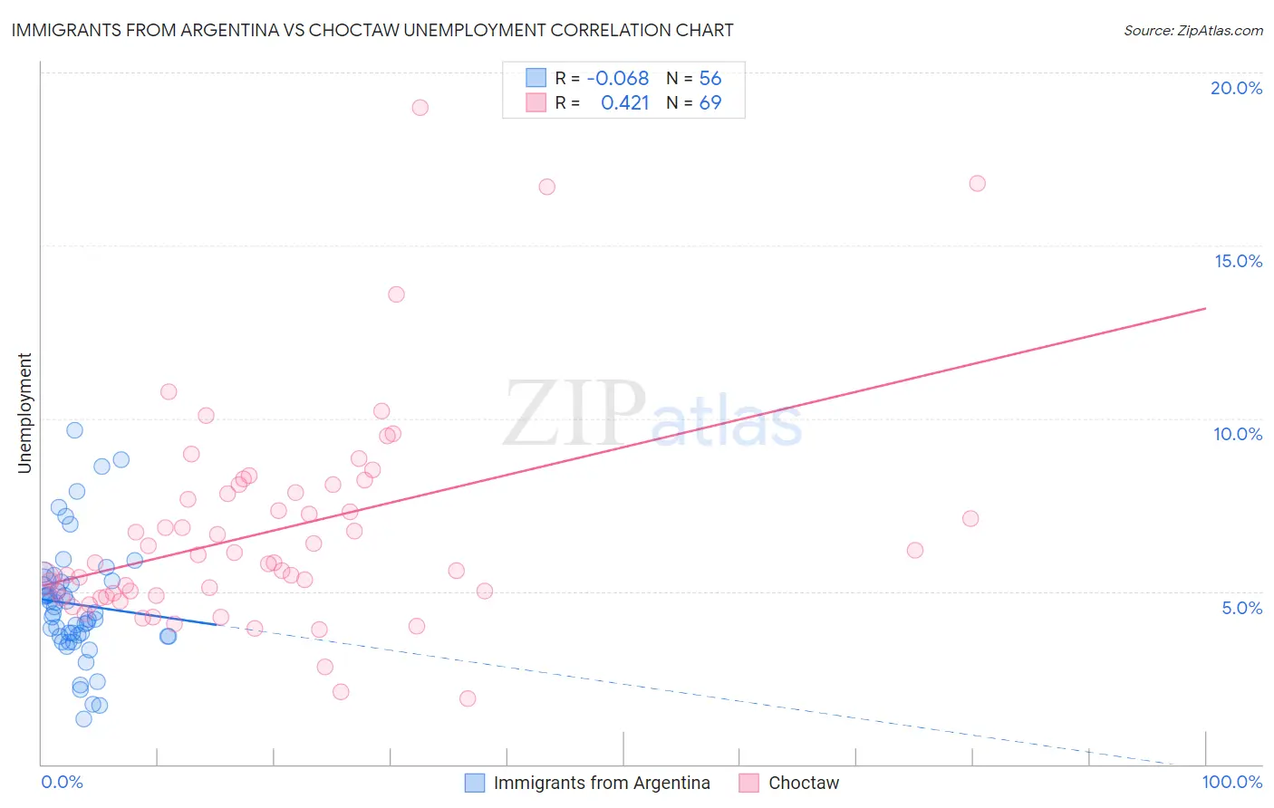 Immigrants from Argentina vs Choctaw Unemployment