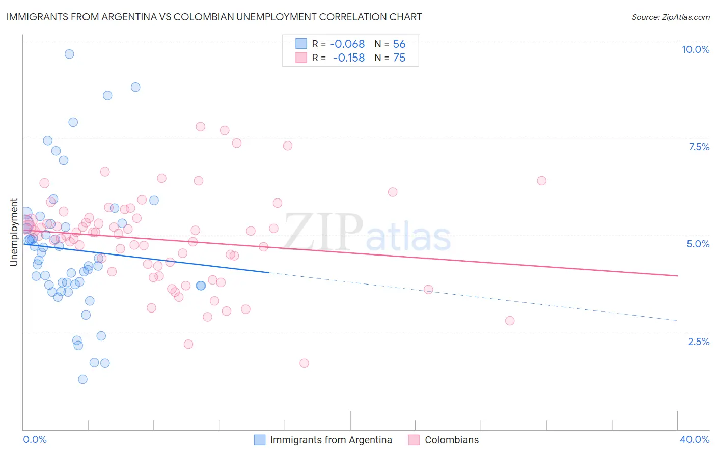 Immigrants from Argentina vs Colombian Unemployment
