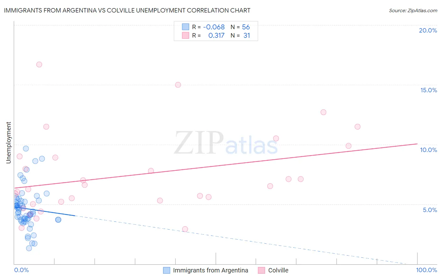 Immigrants from Argentina vs Colville Unemployment