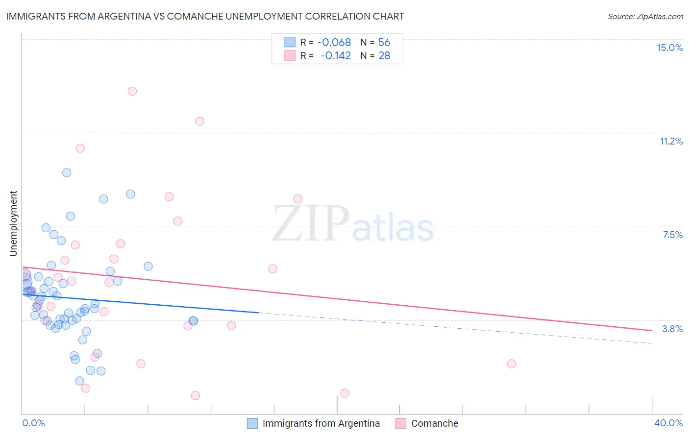 Immigrants from Argentina vs Comanche Unemployment