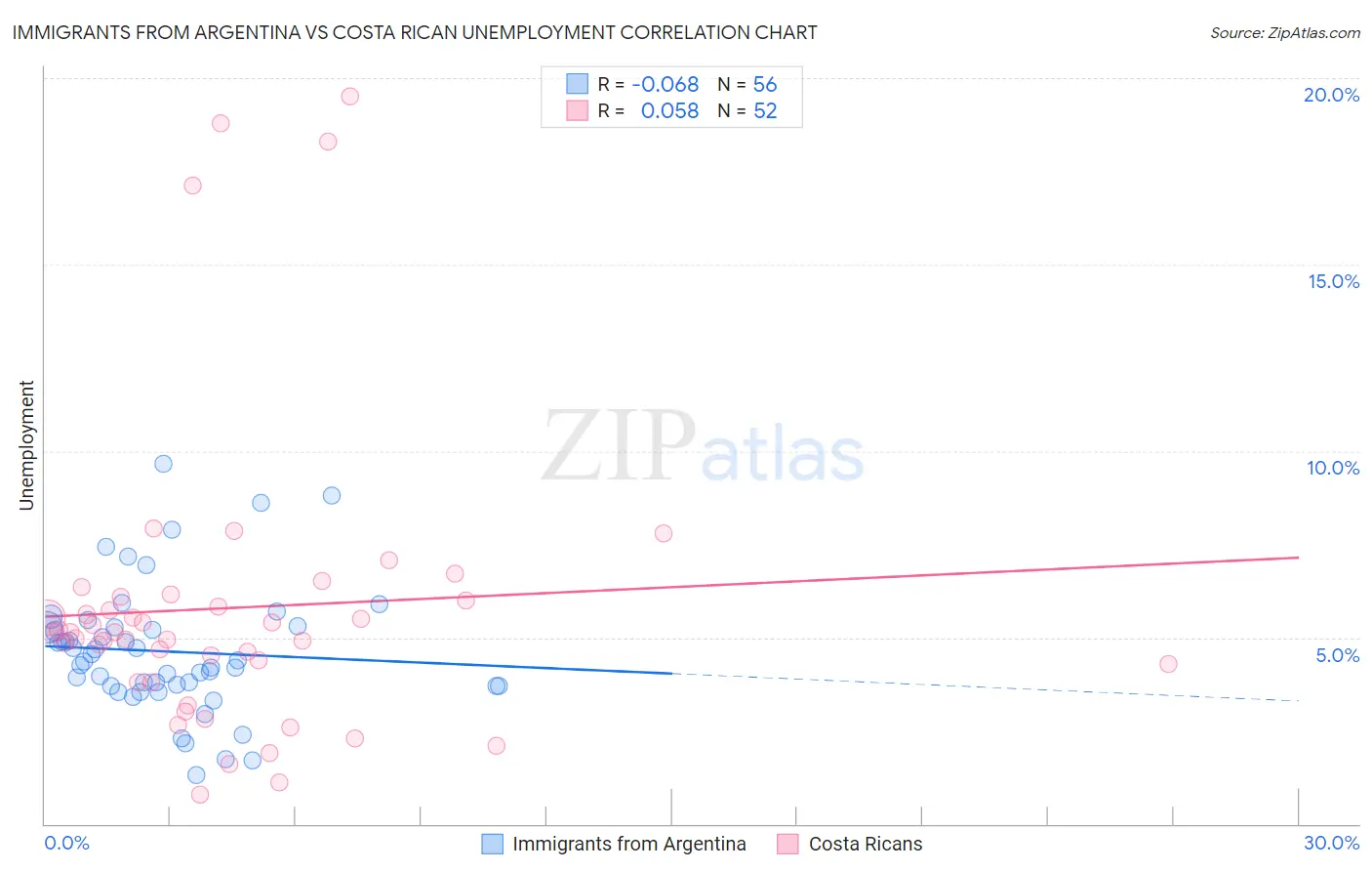 Immigrants from Argentina vs Costa Rican Unemployment