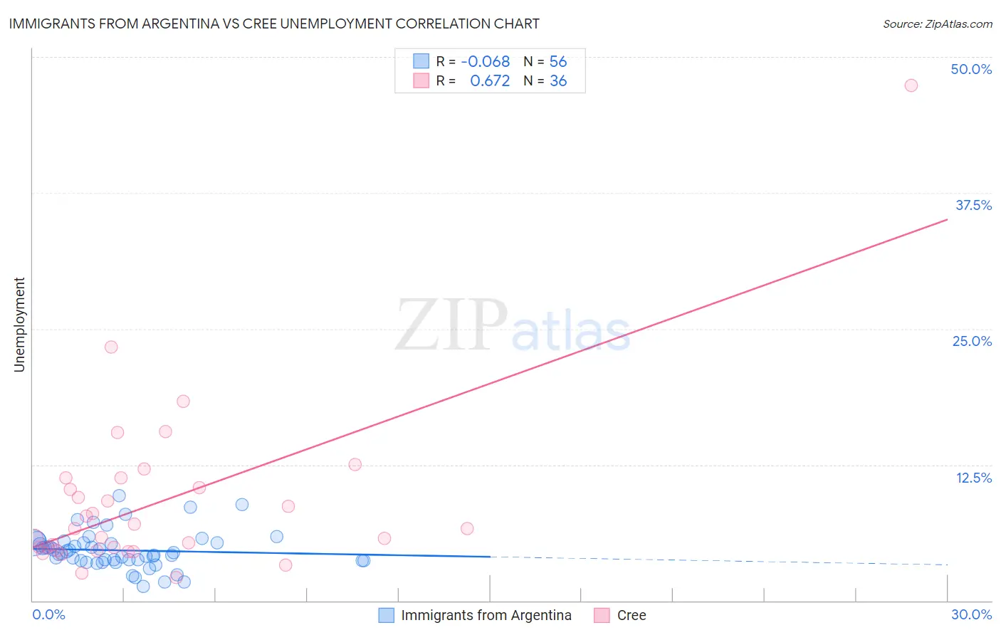 Immigrants from Argentina vs Cree Unemployment