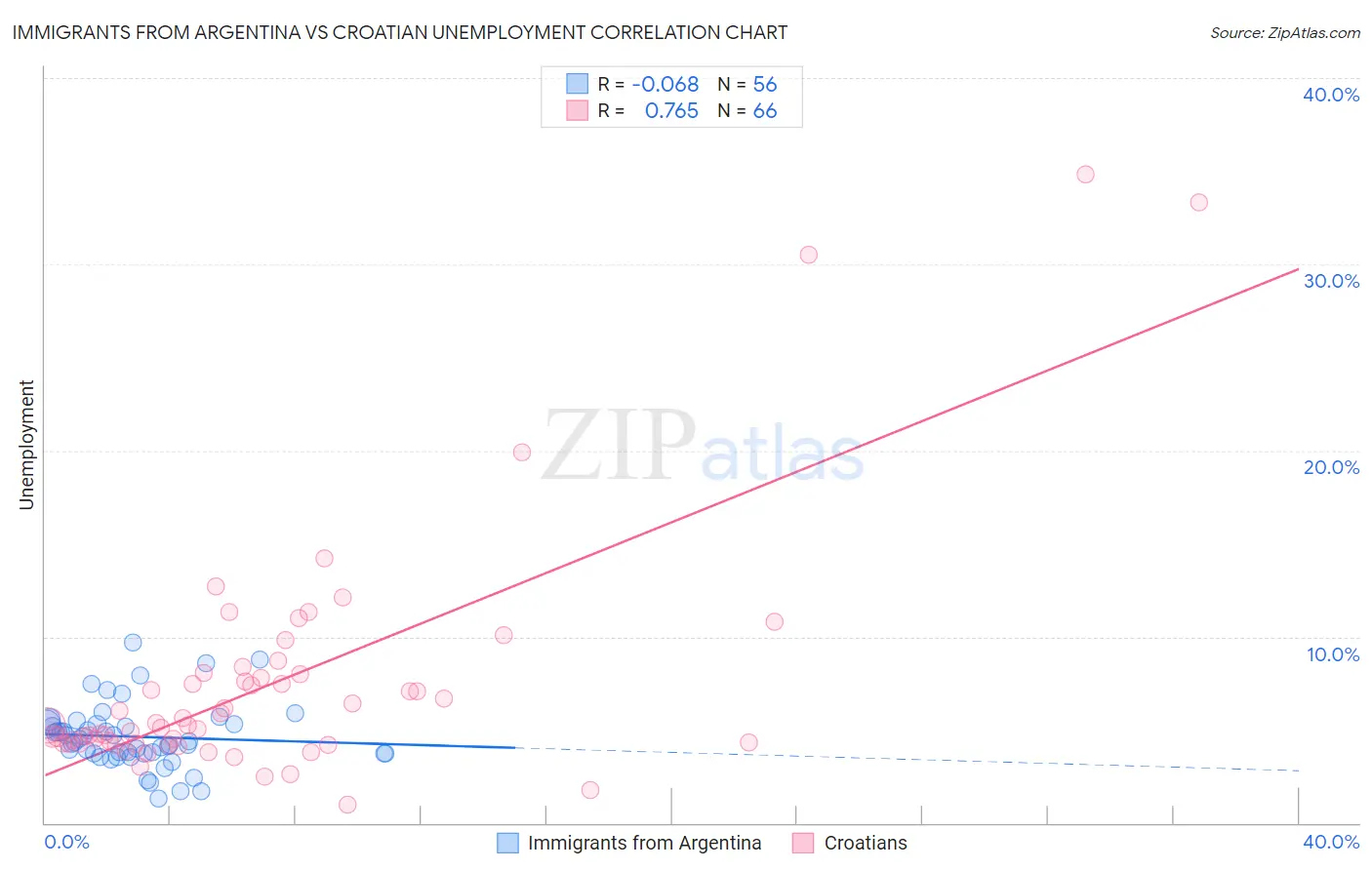 Immigrants from Argentina vs Croatian Unemployment