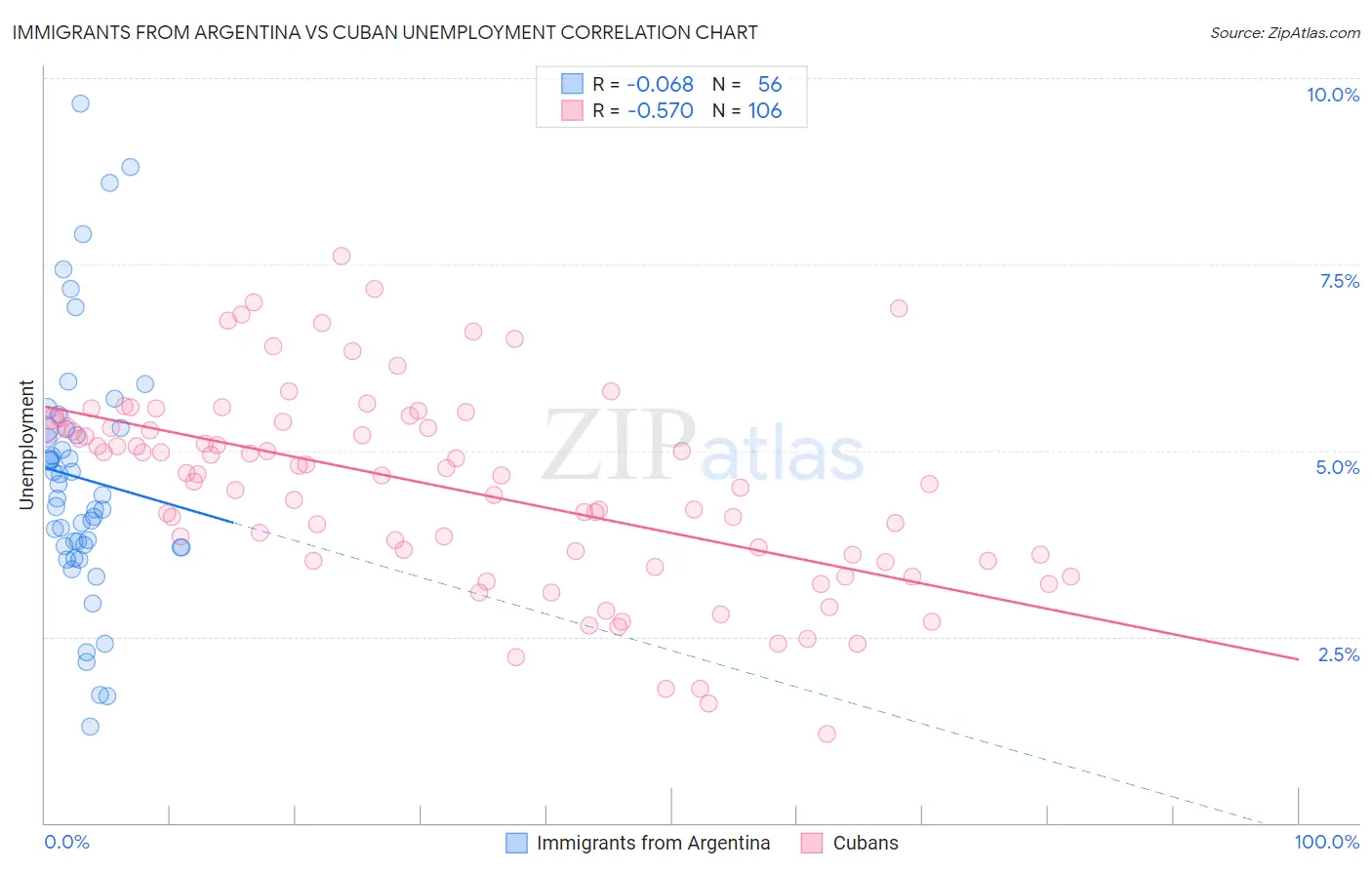Immigrants from Argentina vs Cuban Unemployment