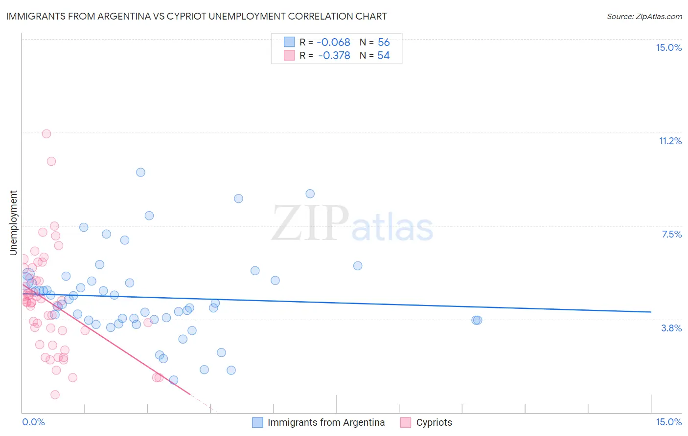 Immigrants from Argentina vs Cypriot Unemployment
