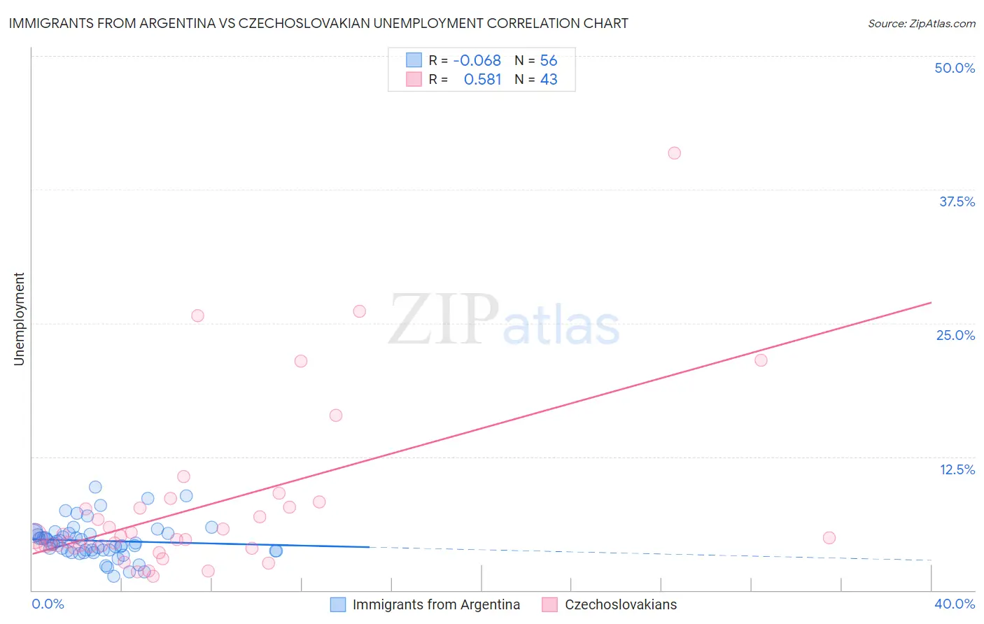 Immigrants from Argentina vs Czechoslovakian Unemployment