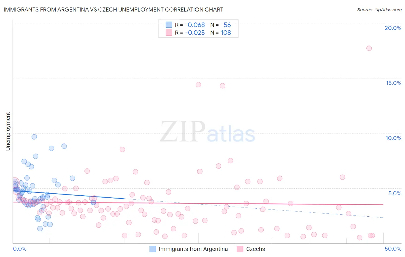 Immigrants from Argentina vs Czech Unemployment