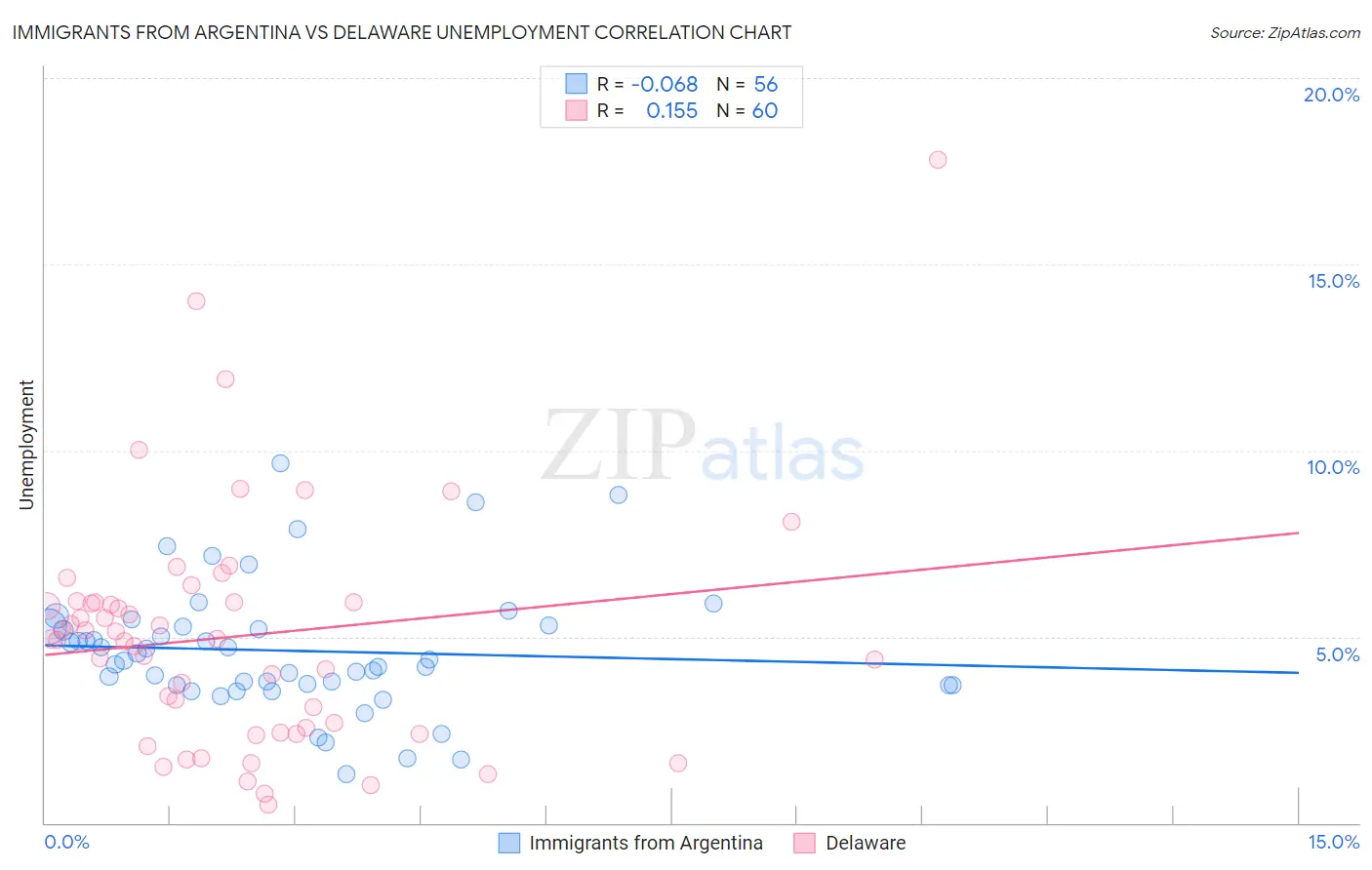 Immigrants from Argentina vs Delaware Unemployment