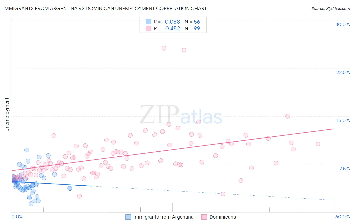 Immigrants from Argentina vs Dominican Unemployment
