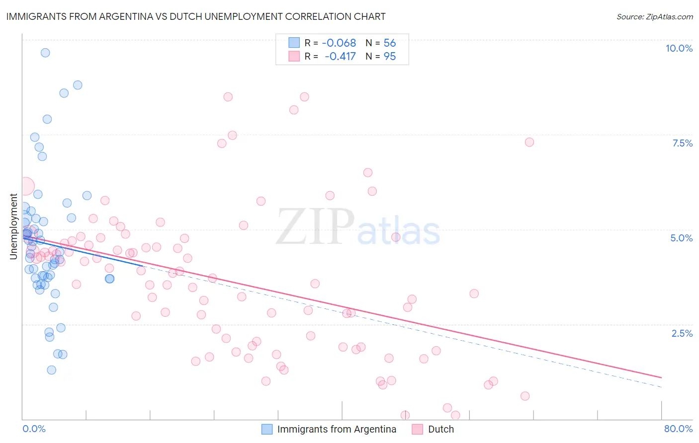 Immigrants from Argentina vs Dutch Unemployment