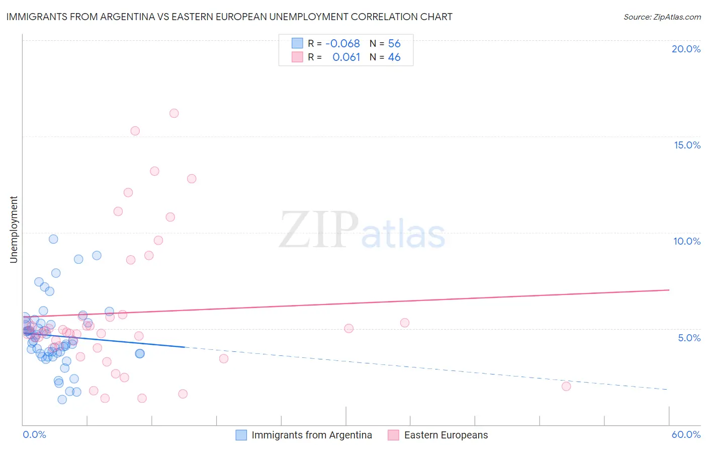 Immigrants from Argentina vs Eastern European Unemployment