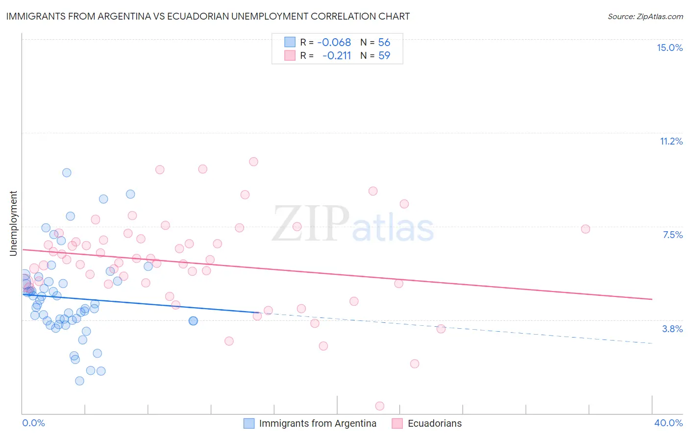 Immigrants from Argentina vs Ecuadorian Unemployment
