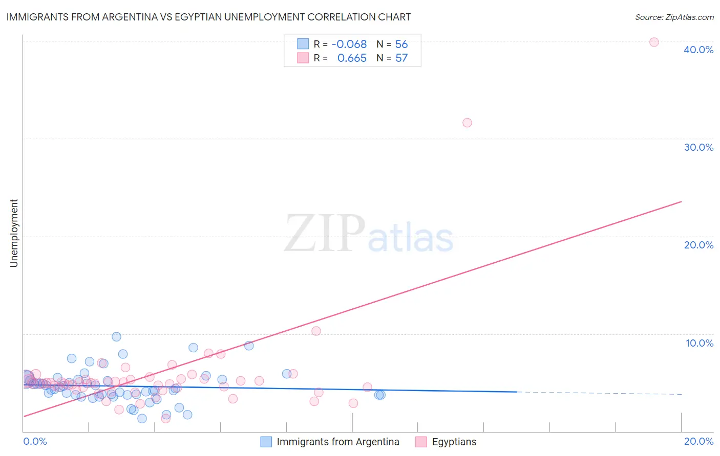 Immigrants from Argentina vs Egyptian Unemployment