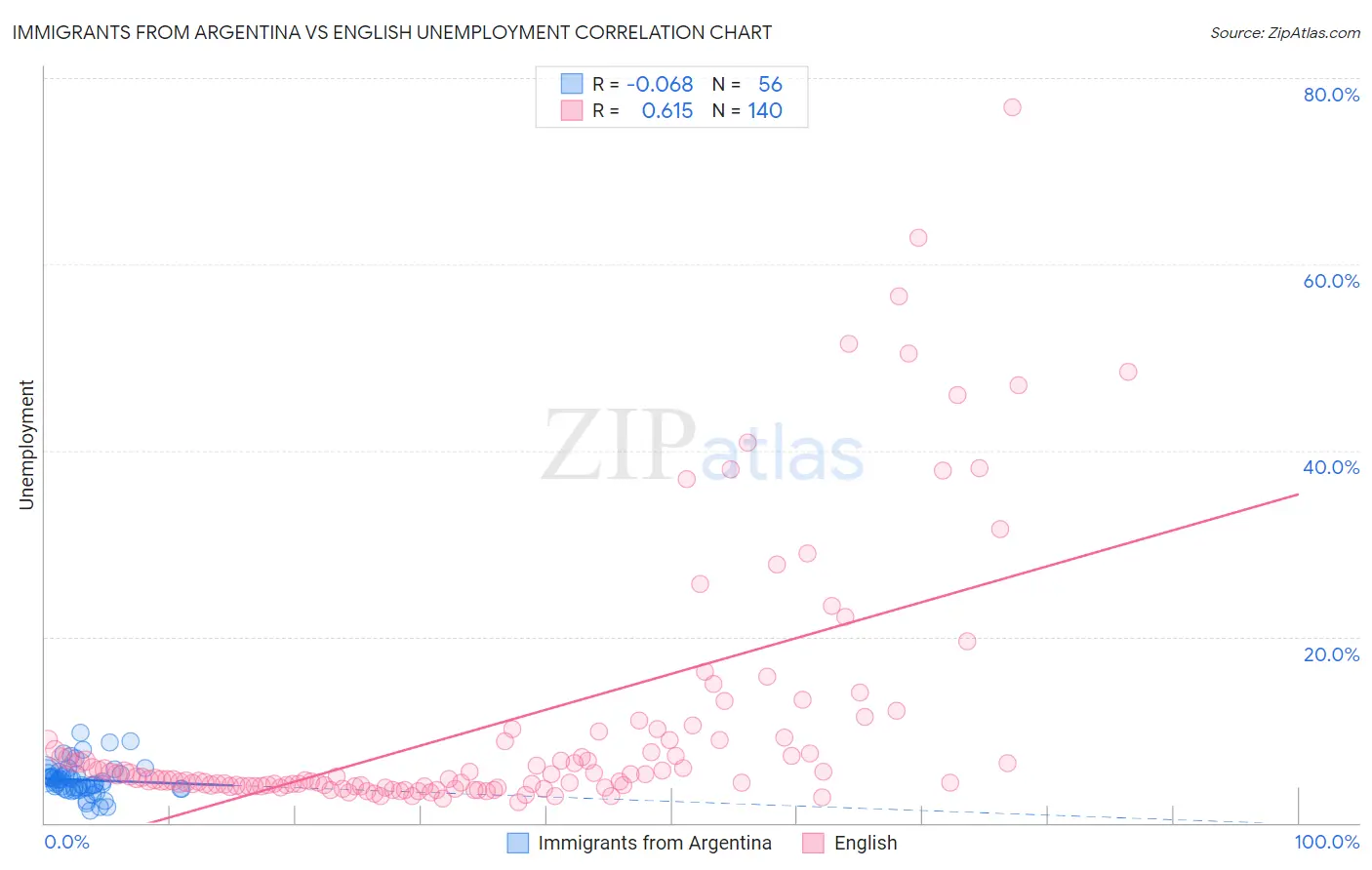 Immigrants from Argentina vs English Unemployment