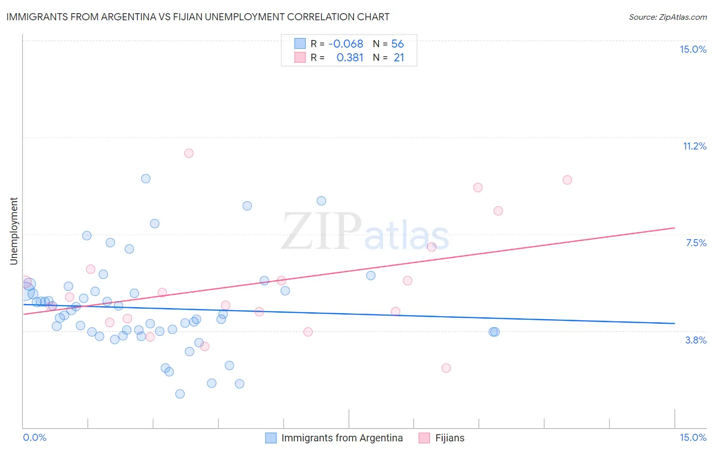 Immigrants from Argentina vs Fijian Unemployment