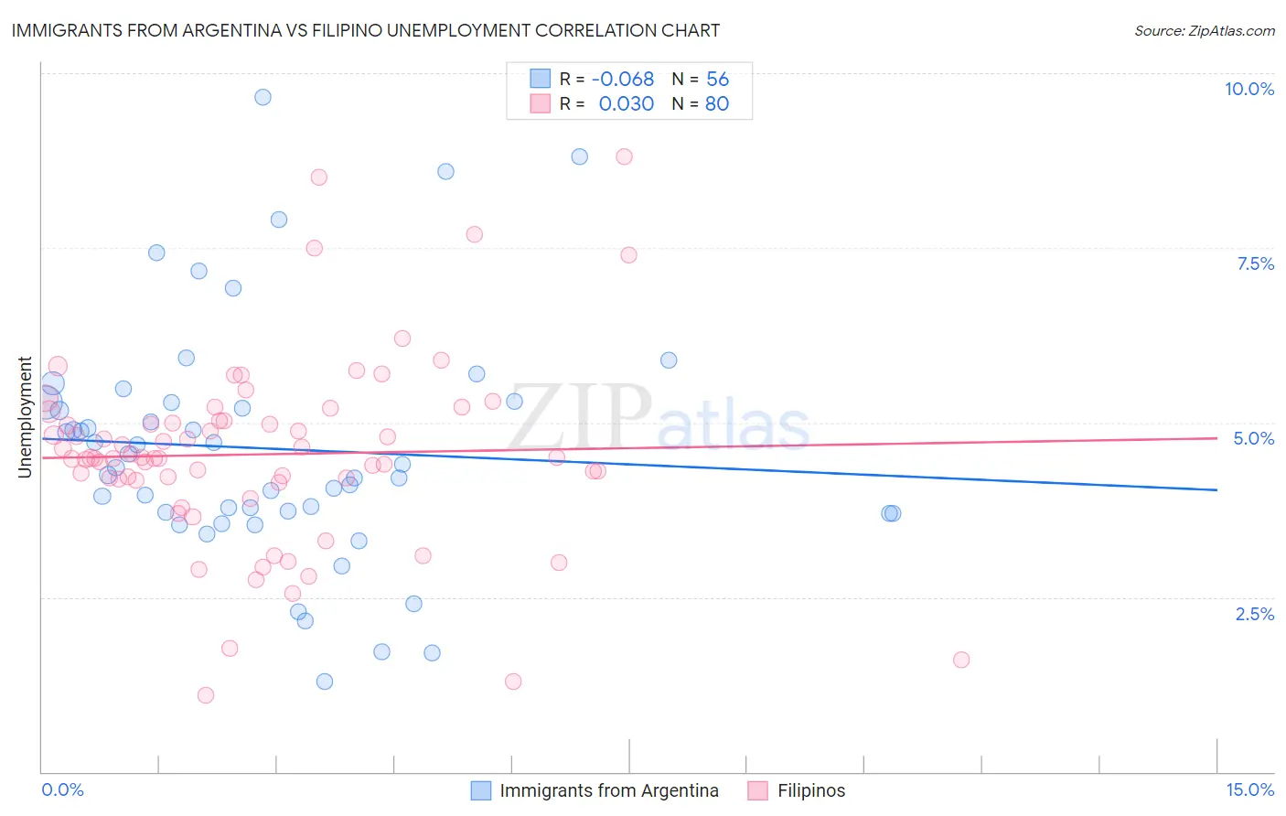 Immigrants from Argentina vs Filipino Unemployment