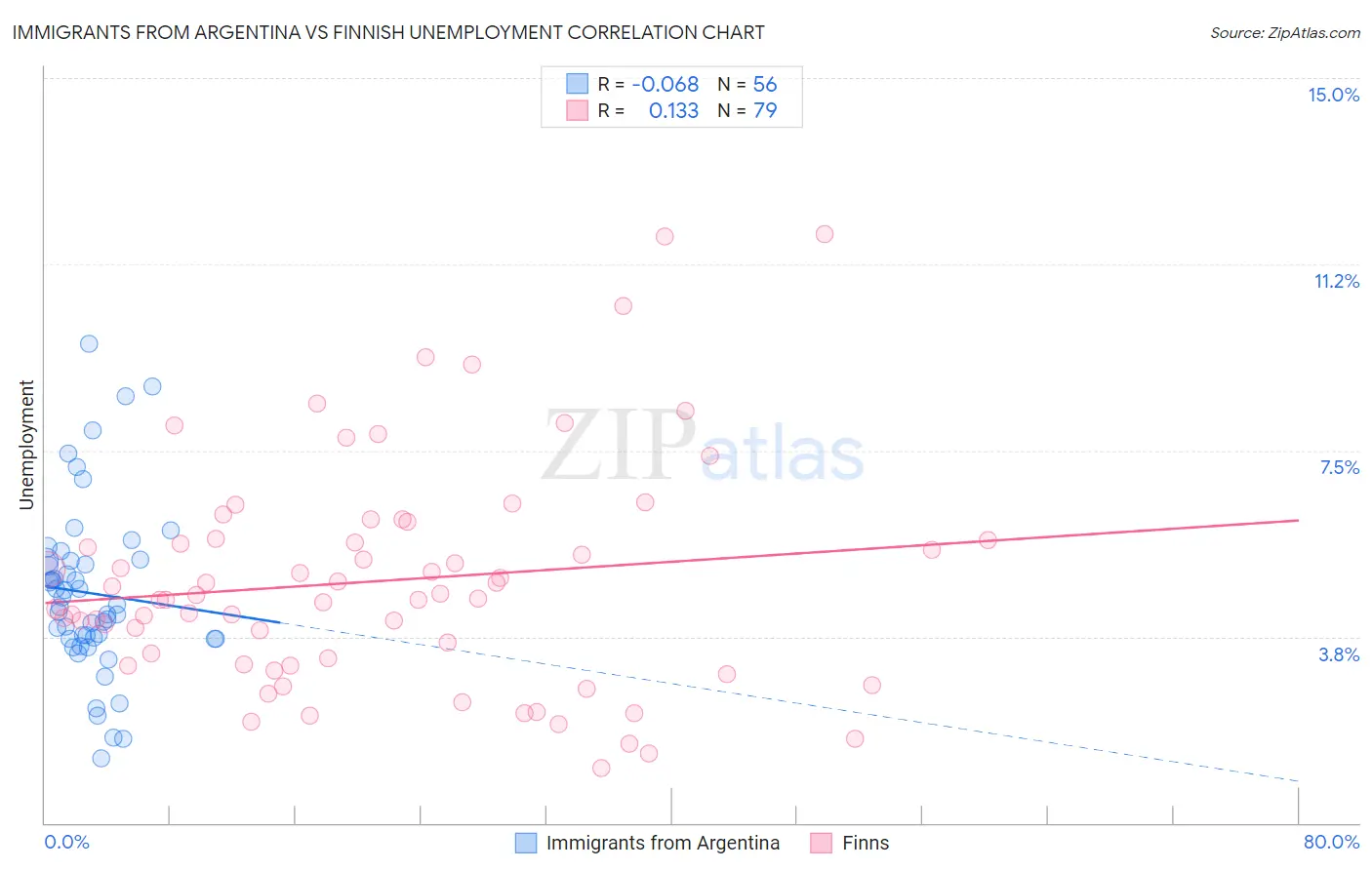 Immigrants from Argentina vs Finnish Unemployment