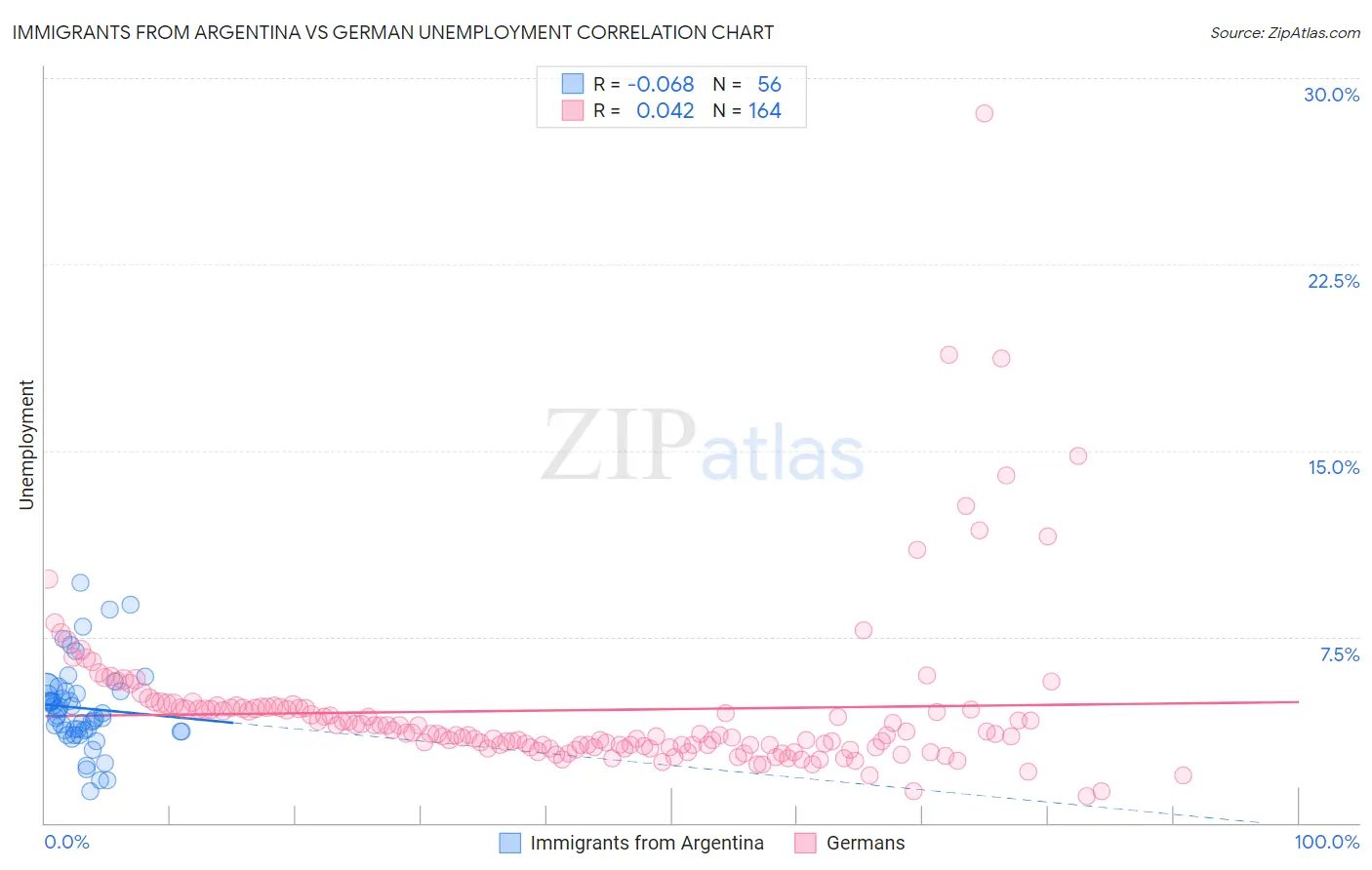 Immigrants from Argentina vs German Unemployment