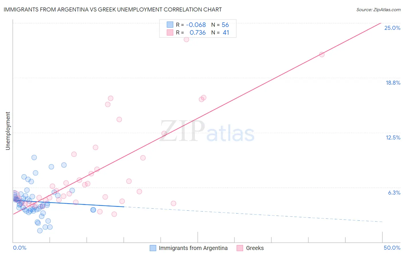Immigrants from Argentina vs Greek Unemployment