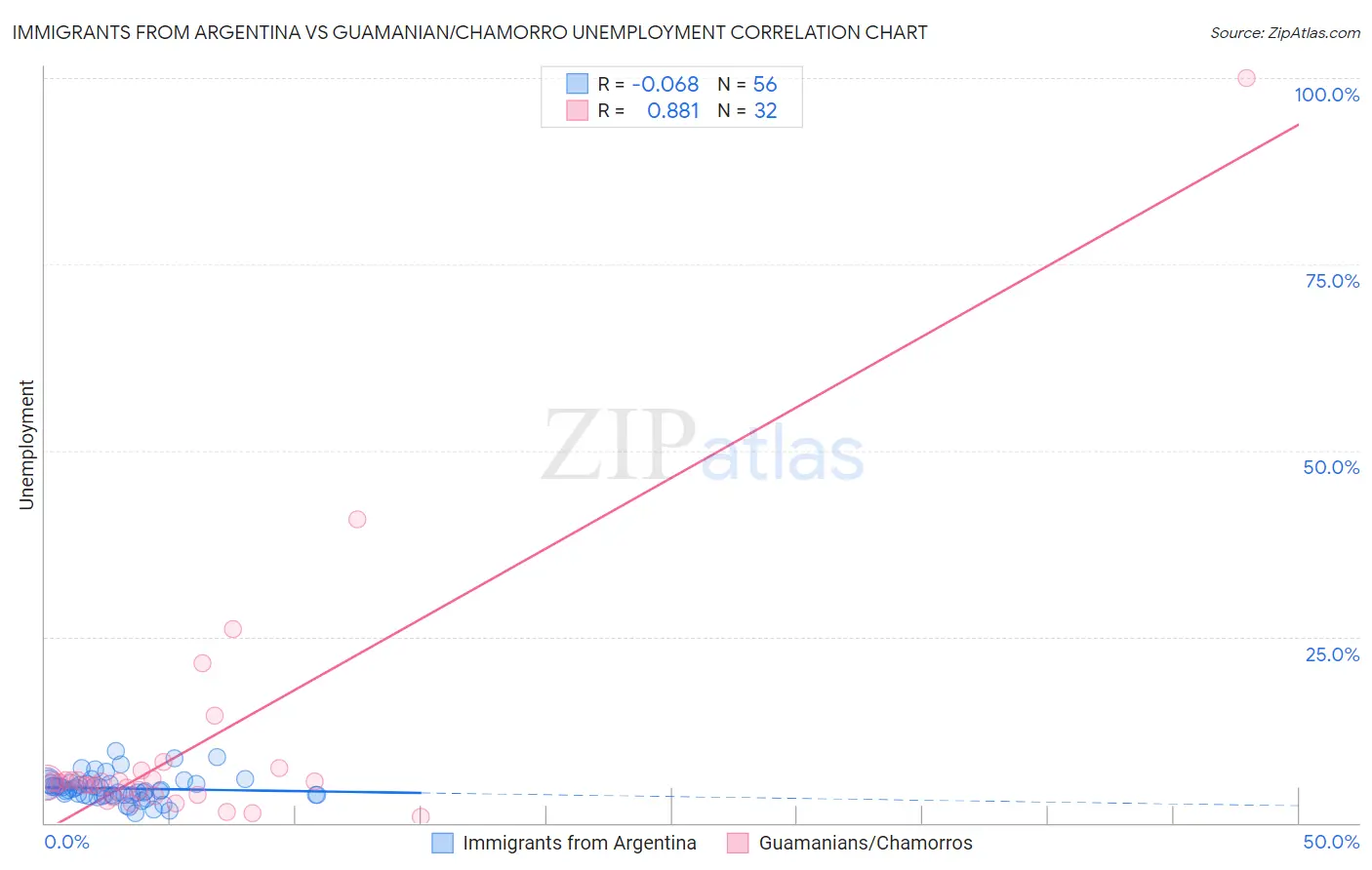 Immigrants from Argentina vs Guamanian/Chamorro Unemployment