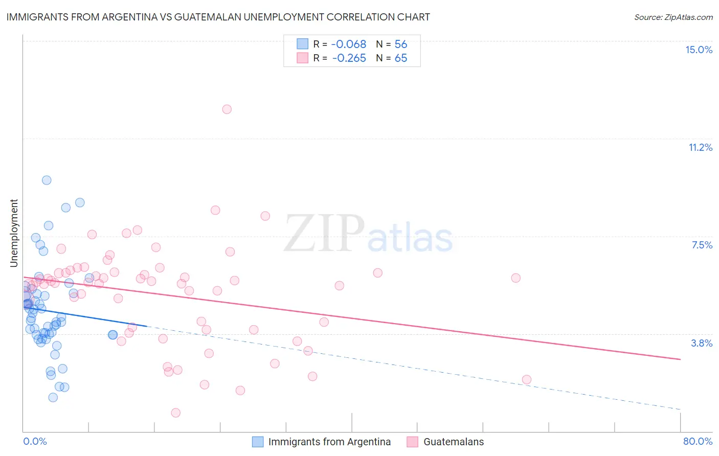 Immigrants from Argentina vs Guatemalan Unemployment