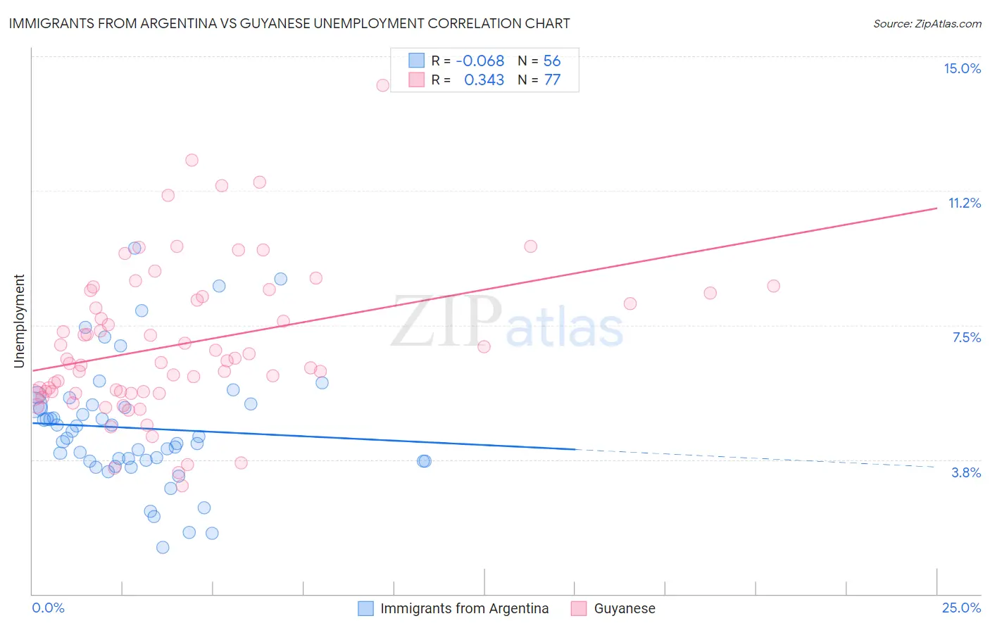 Immigrants from Argentina vs Guyanese Unemployment