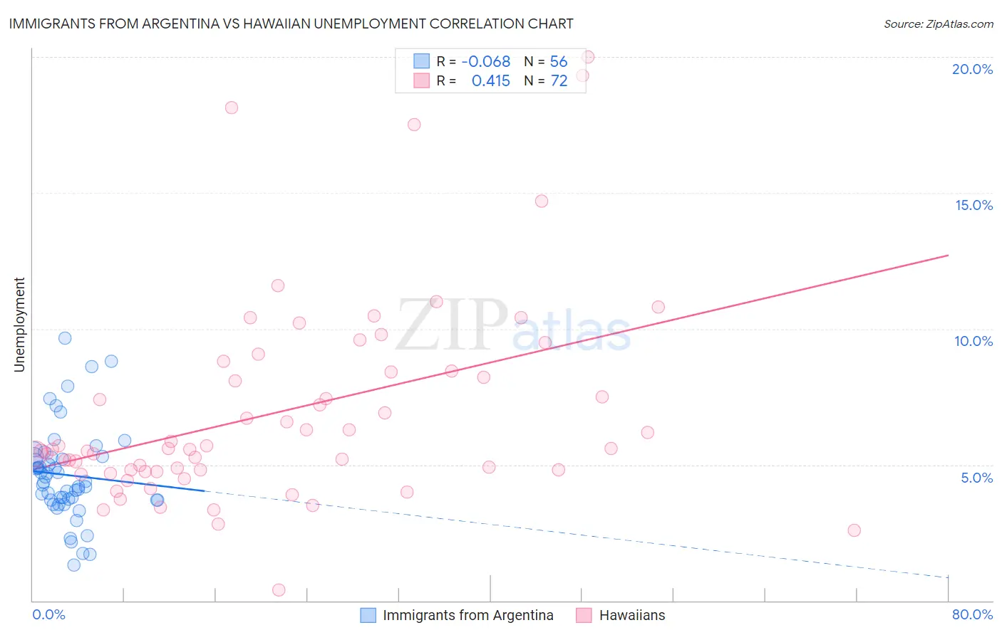 Immigrants from Argentina vs Hawaiian Unemployment