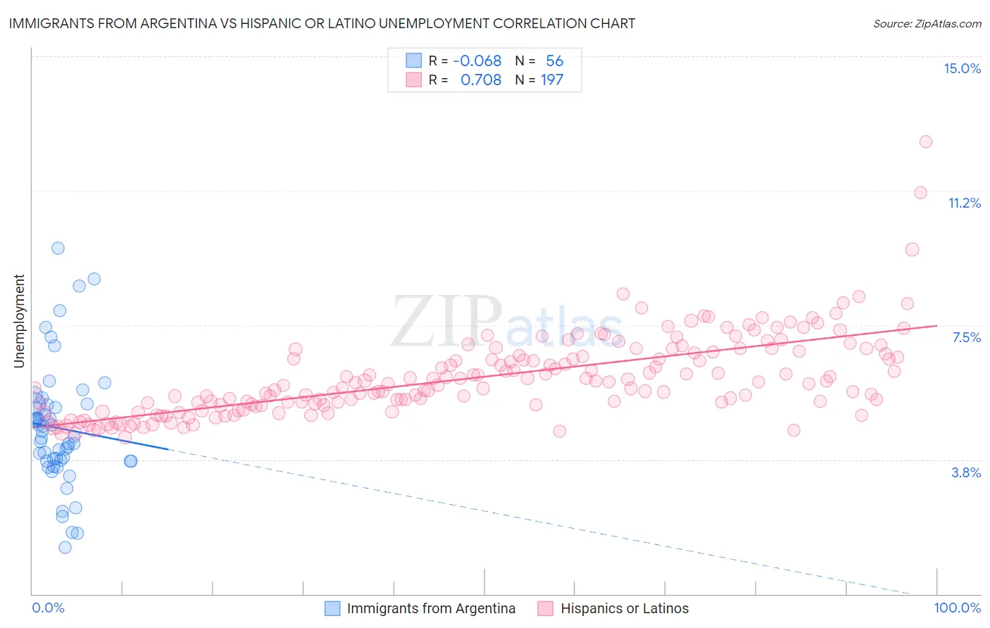 Immigrants from Argentina vs Hispanic or Latino Unemployment