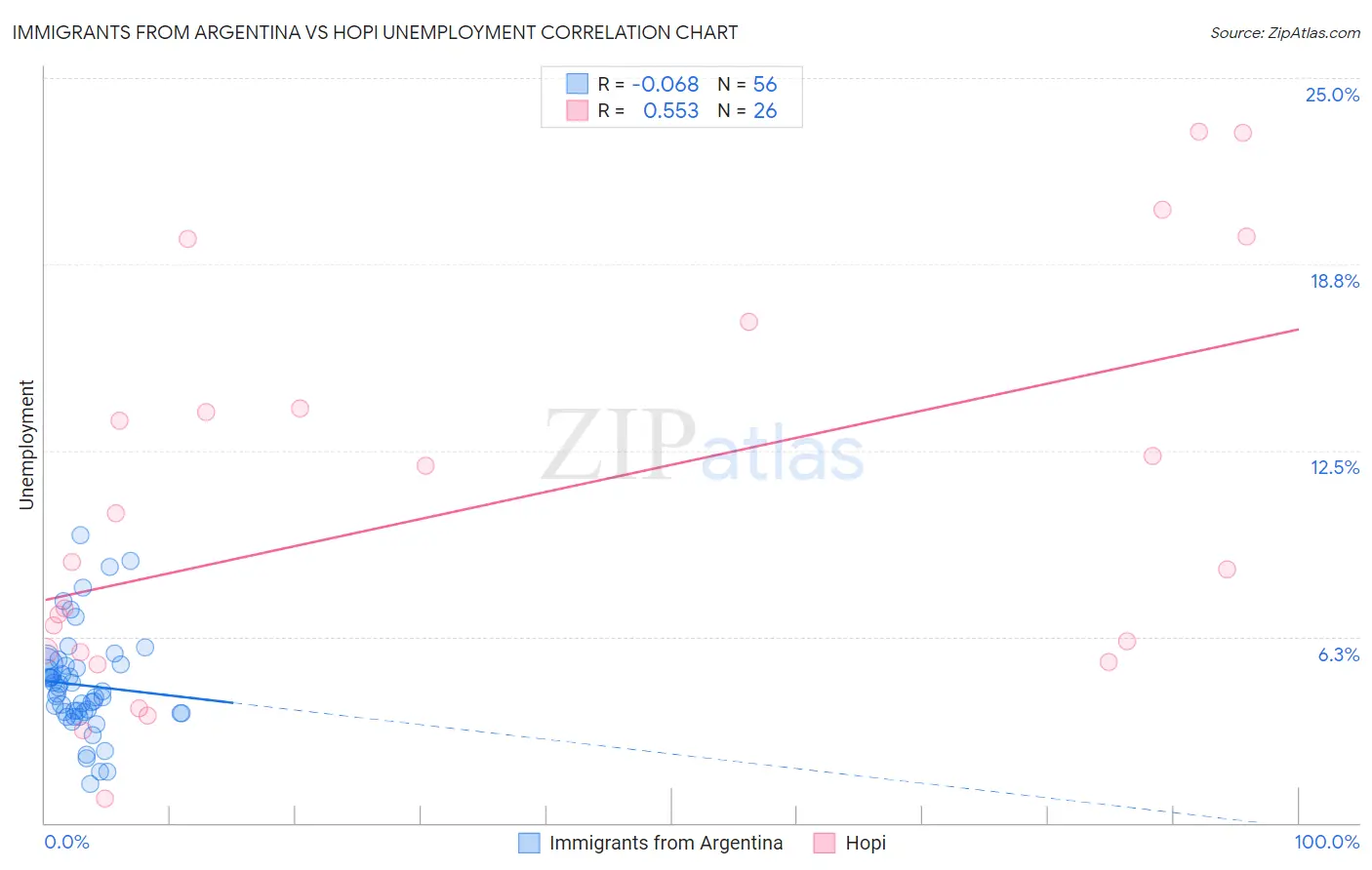 Immigrants from Argentina vs Hopi Unemployment