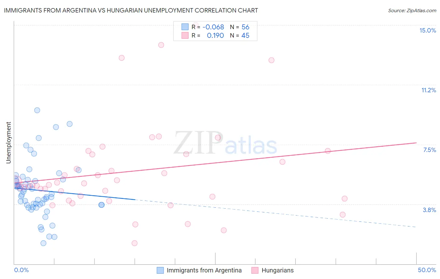 Immigrants from Argentina vs Hungarian Unemployment