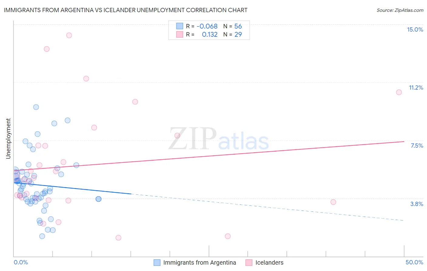 Immigrants from Argentina vs Icelander Unemployment