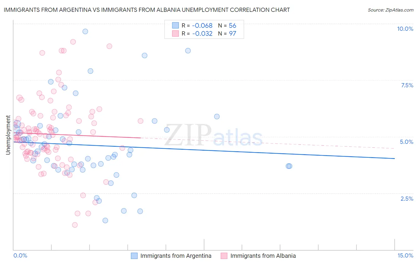 Immigrants from Argentina vs Immigrants from Albania Unemployment