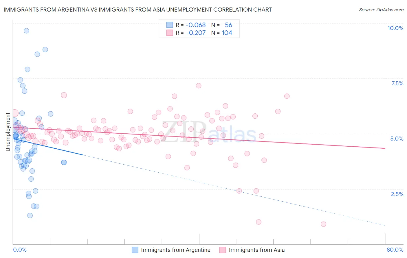 Immigrants from Argentina vs Immigrants from Asia Unemployment