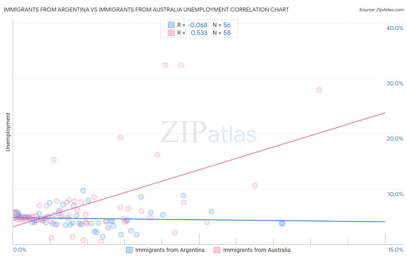 Immigrants from Argentina vs Immigrants from Australia Unemployment