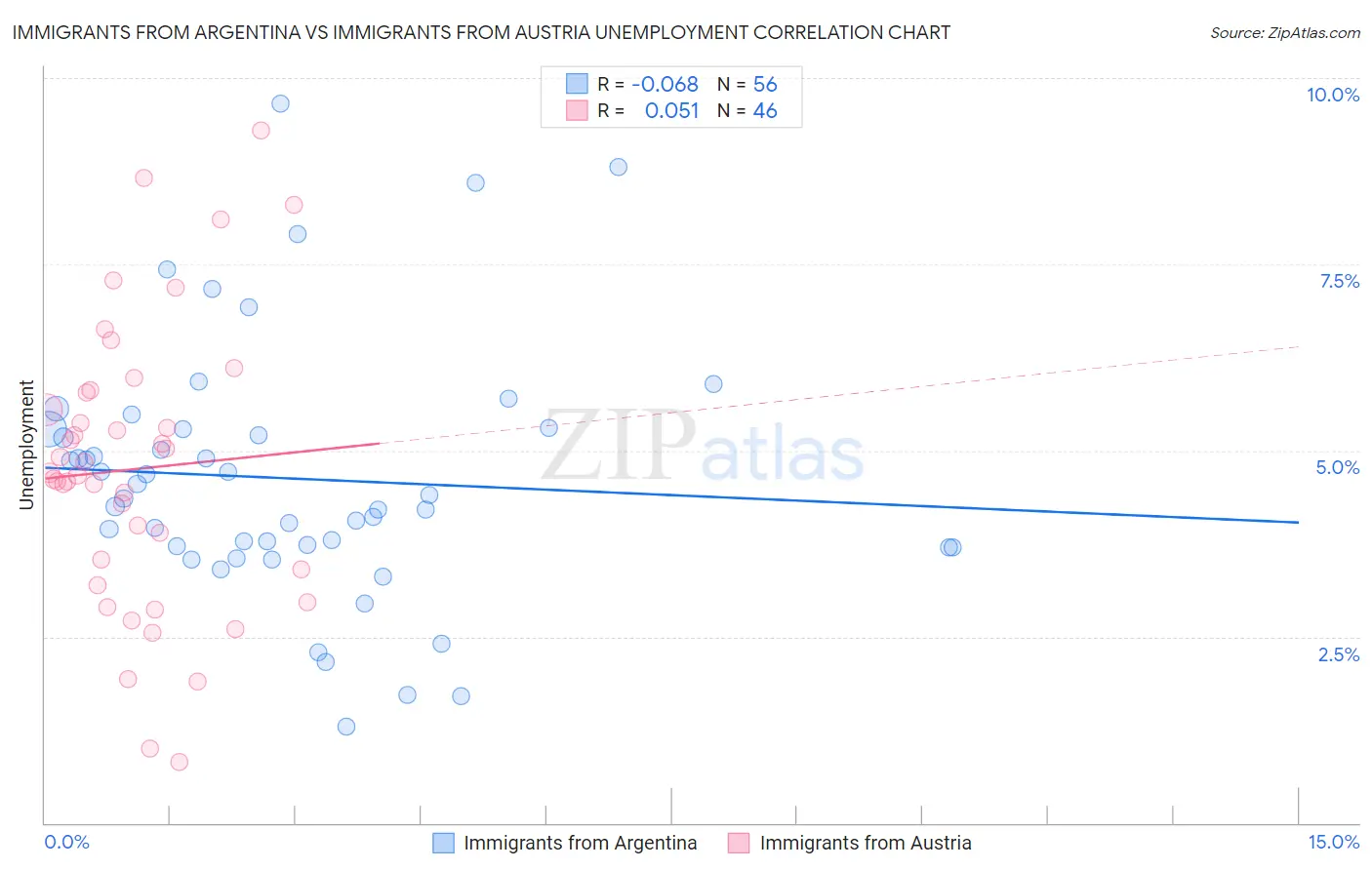 Immigrants from Argentina vs Immigrants from Austria Unemployment