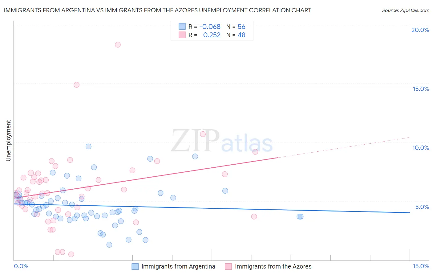 Immigrants from Argentina vs Immigrants from the Azores Unemployment