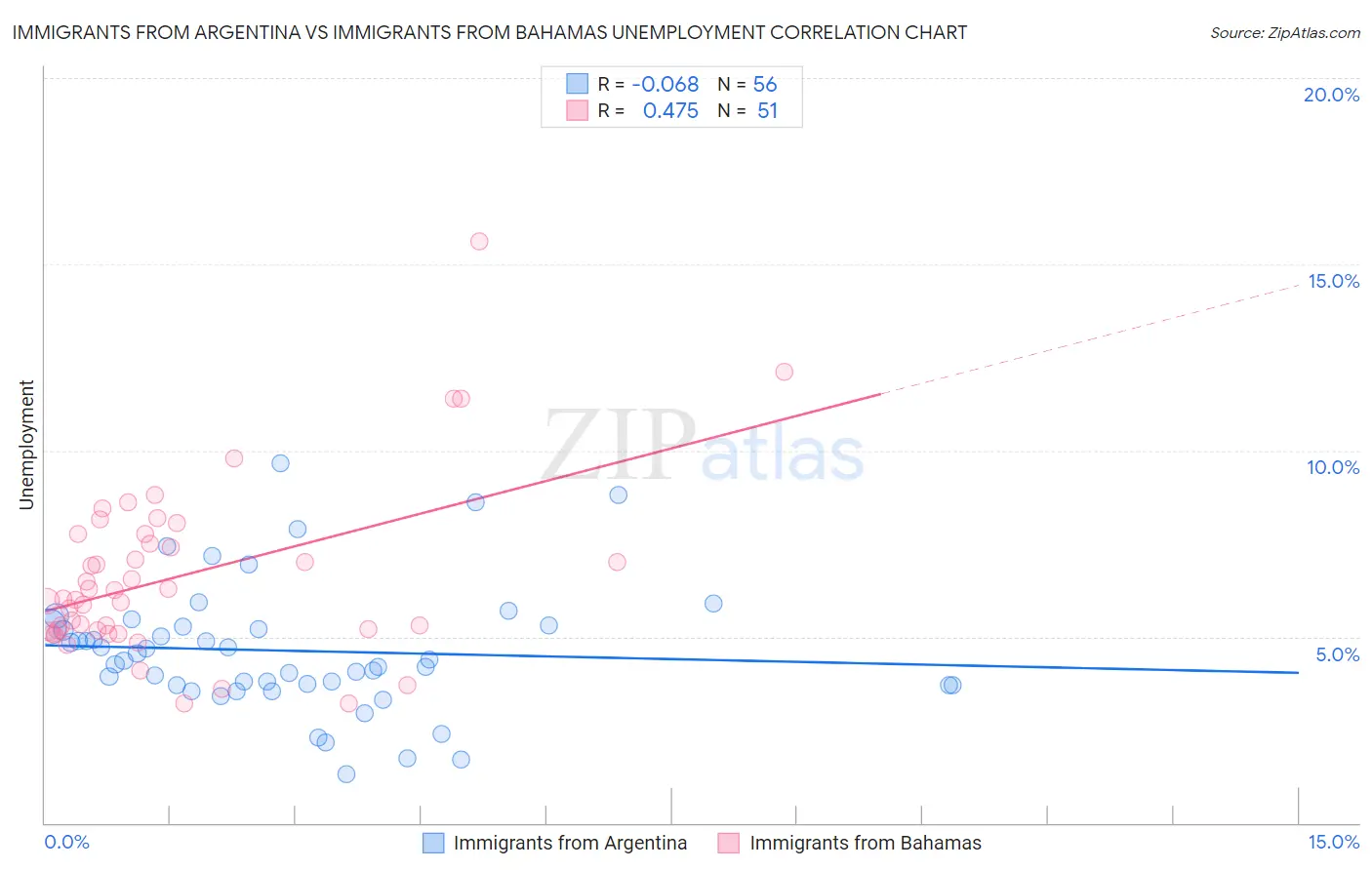 Immigrants from Argentina vs Immigrants from Bahamas Unemployment