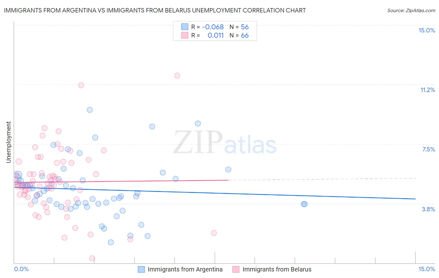 Immigrants from Argentina vs Immigrants from Belarus Unemployment