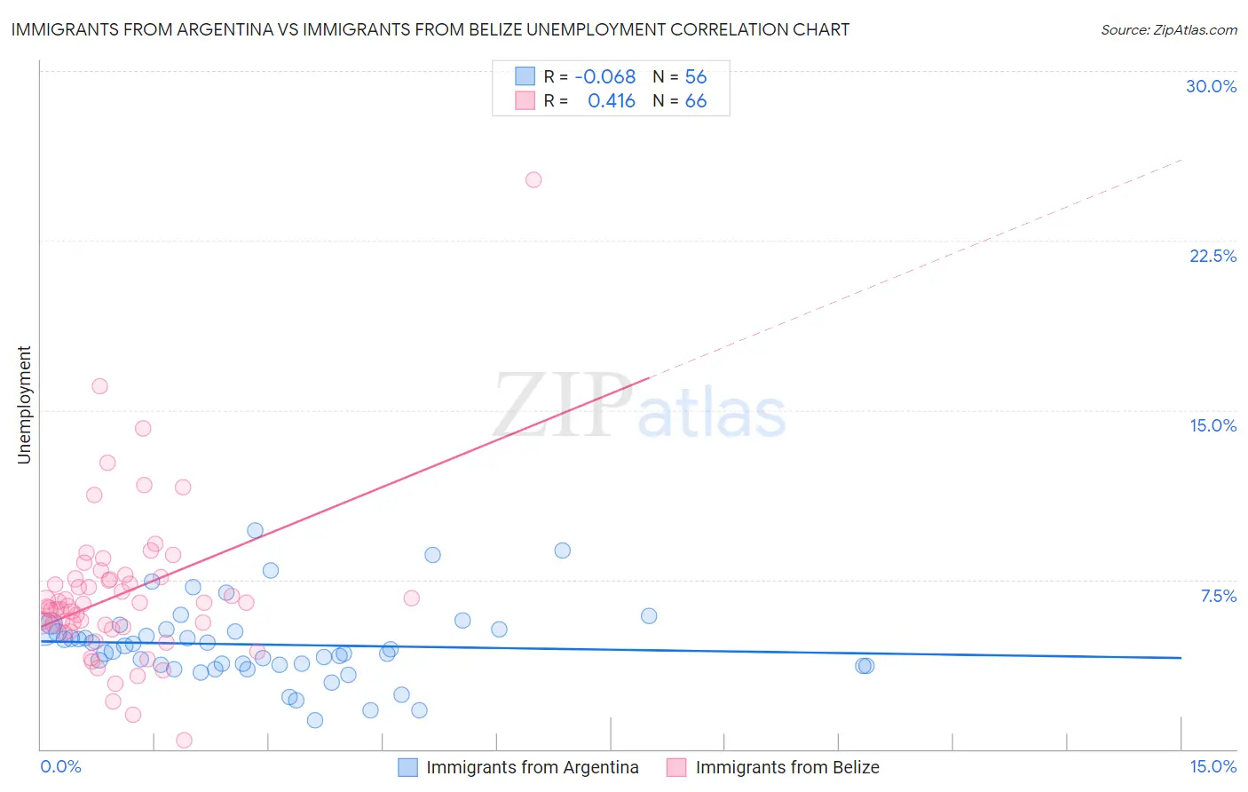 Immigrants from Argentina vs Immigrants from Belize Unemployment