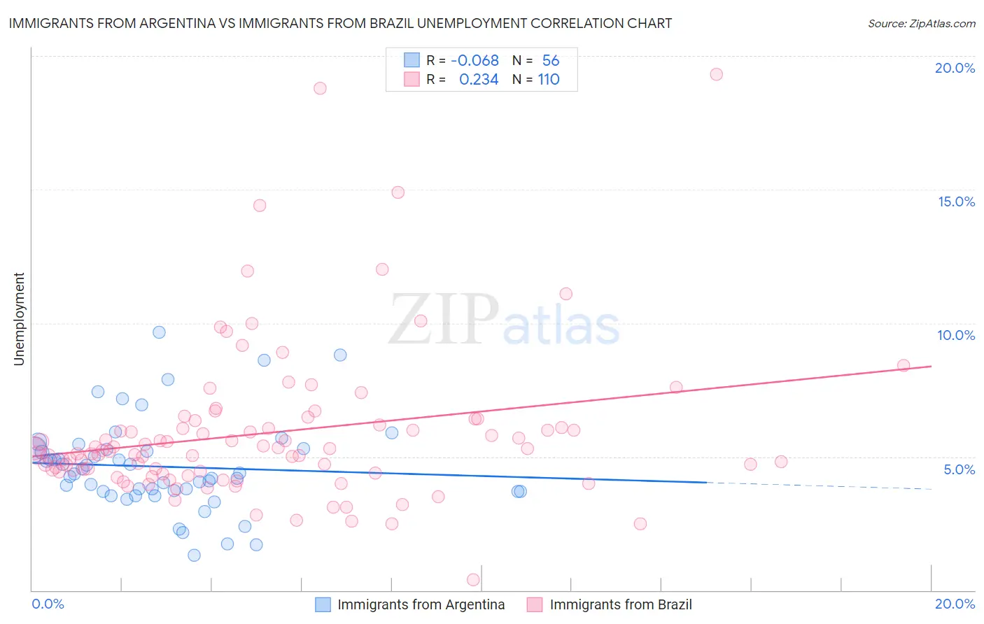 Immigrants from Argentina vs Immigrants from Brazil Unemployment