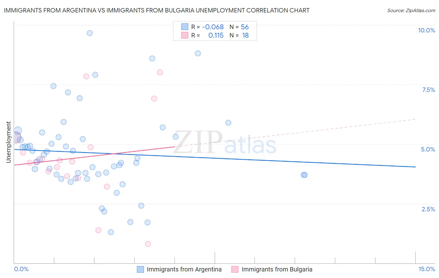 Immigrants from Argentina vs Immigrants from Bulgaria Unemployment