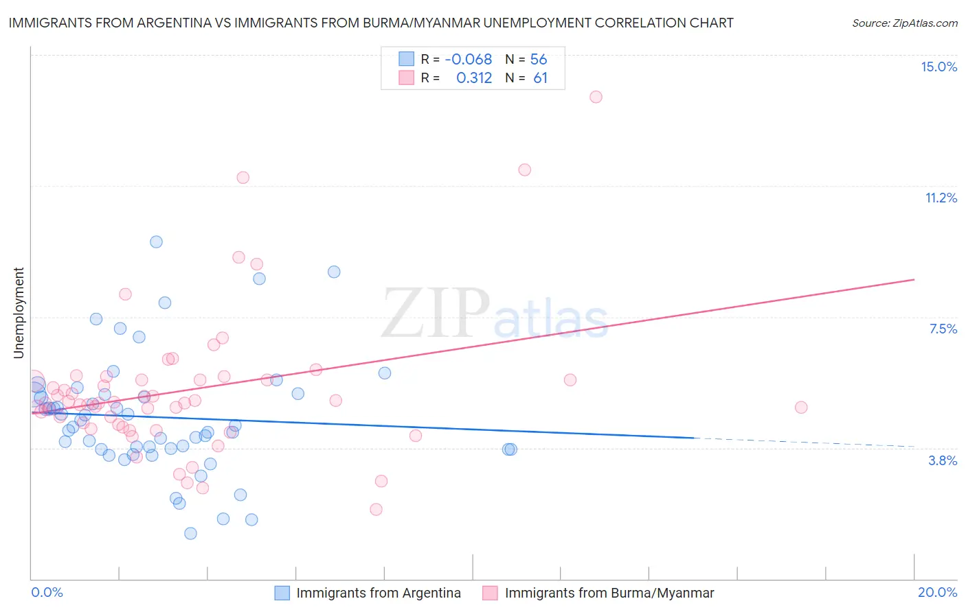 Immigrants from Argentina vs Immigrants from Burma/Myanmar Unemployment