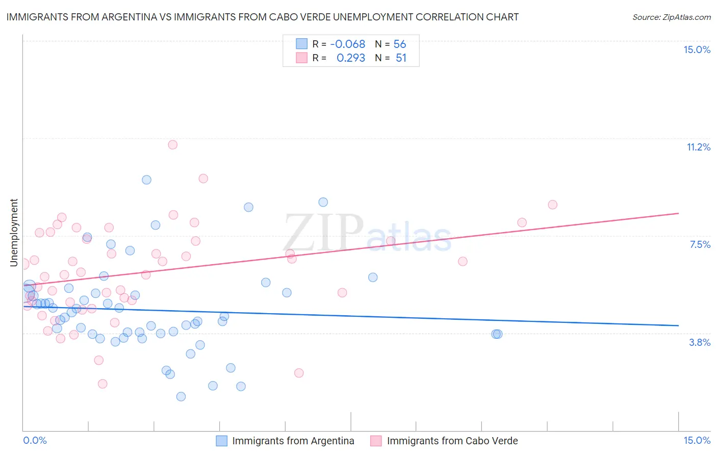 Immigrants from Argentina vs Immigrants from Cabo Verde Unemployment