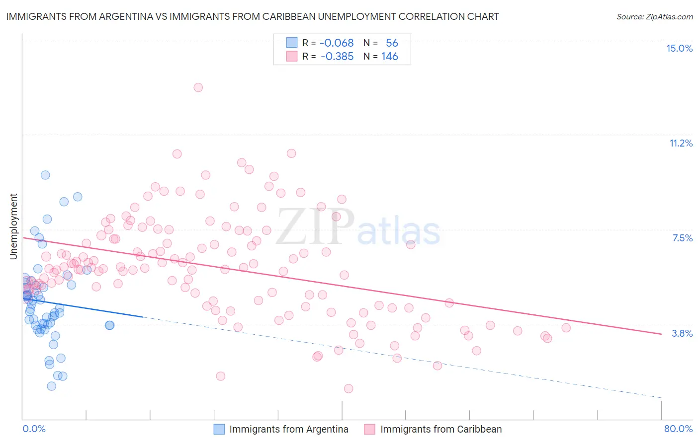 Immigrants from Argentina vs Immigrants from Caribbean Unemployment