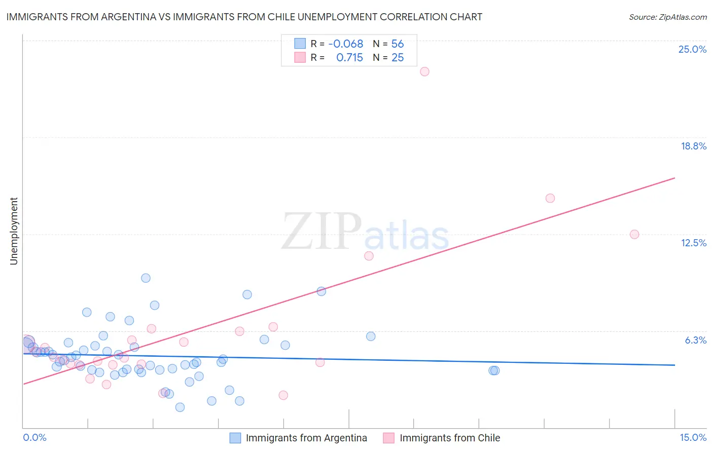 Immigrants from Argentina vs Immigrants from Chile Unemployment