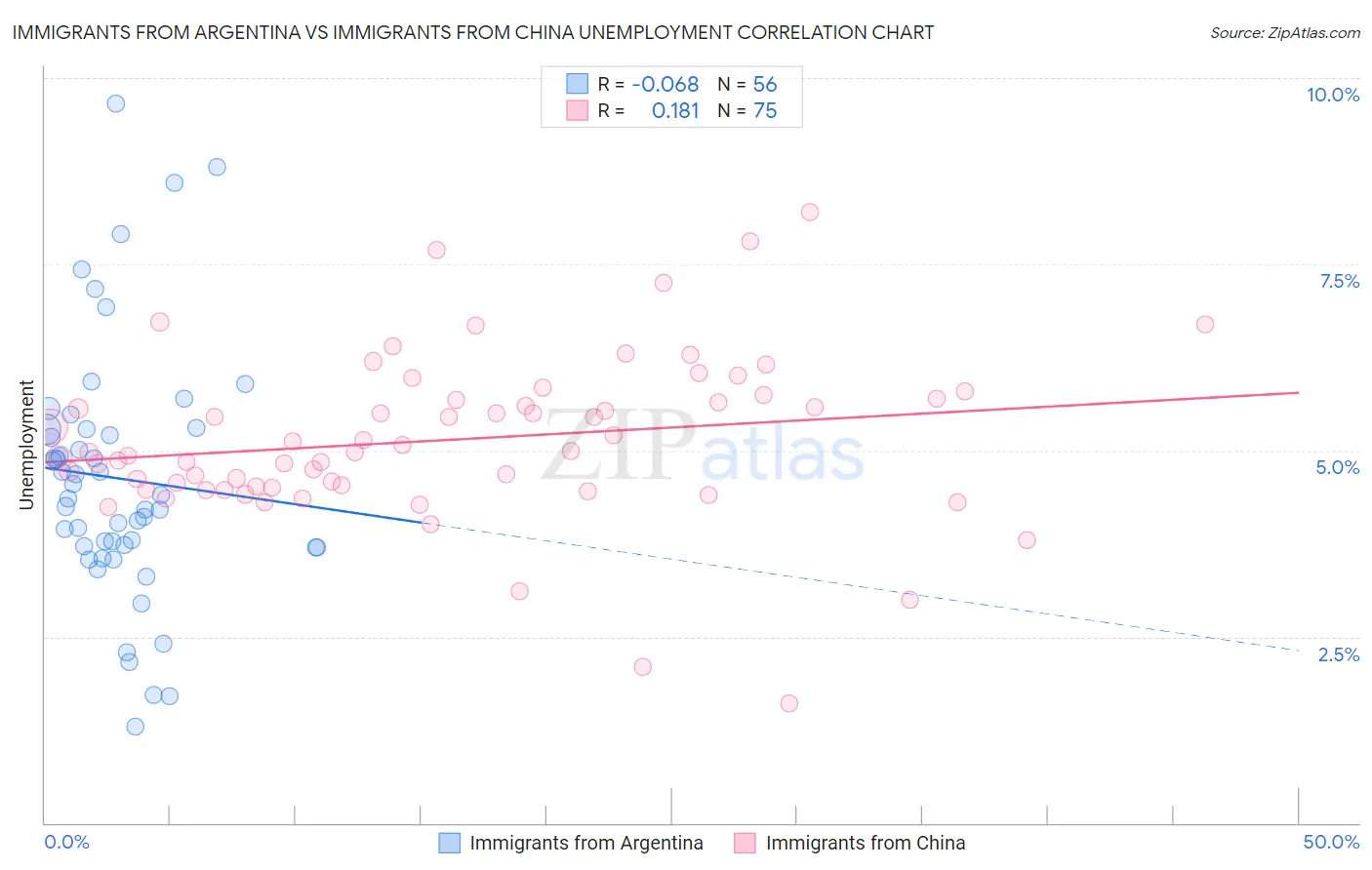 Immigrants from Argentina vs Immigrants from China Unemployment