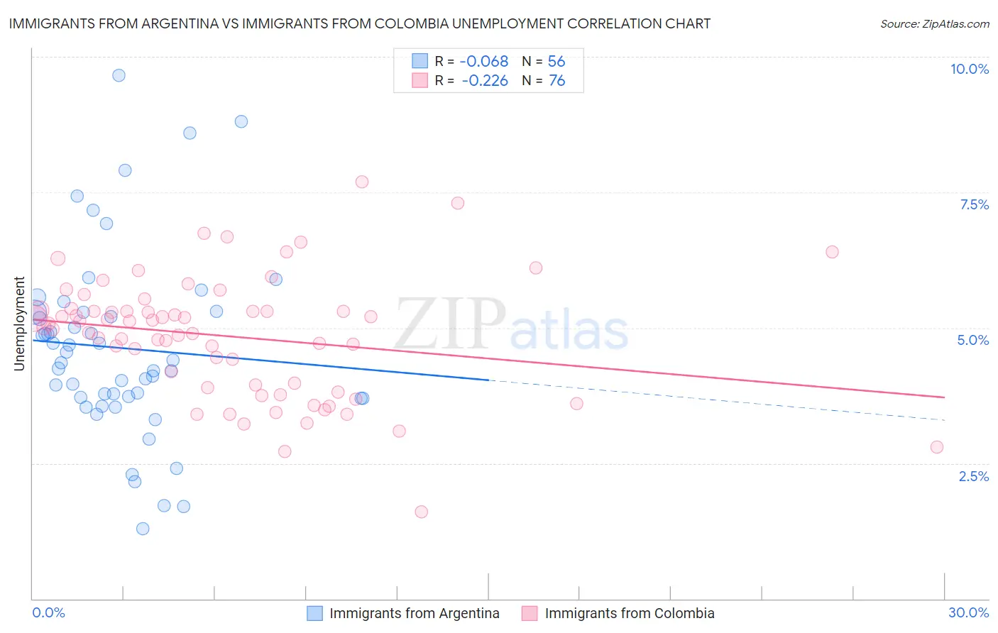 Immigrants from Argentina vs Immigrants from Colombia Unemployment