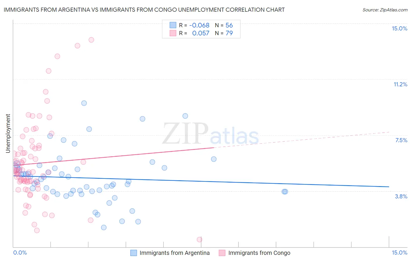 Immigrants from Argentina vs Immigrants from Congo Unemployment