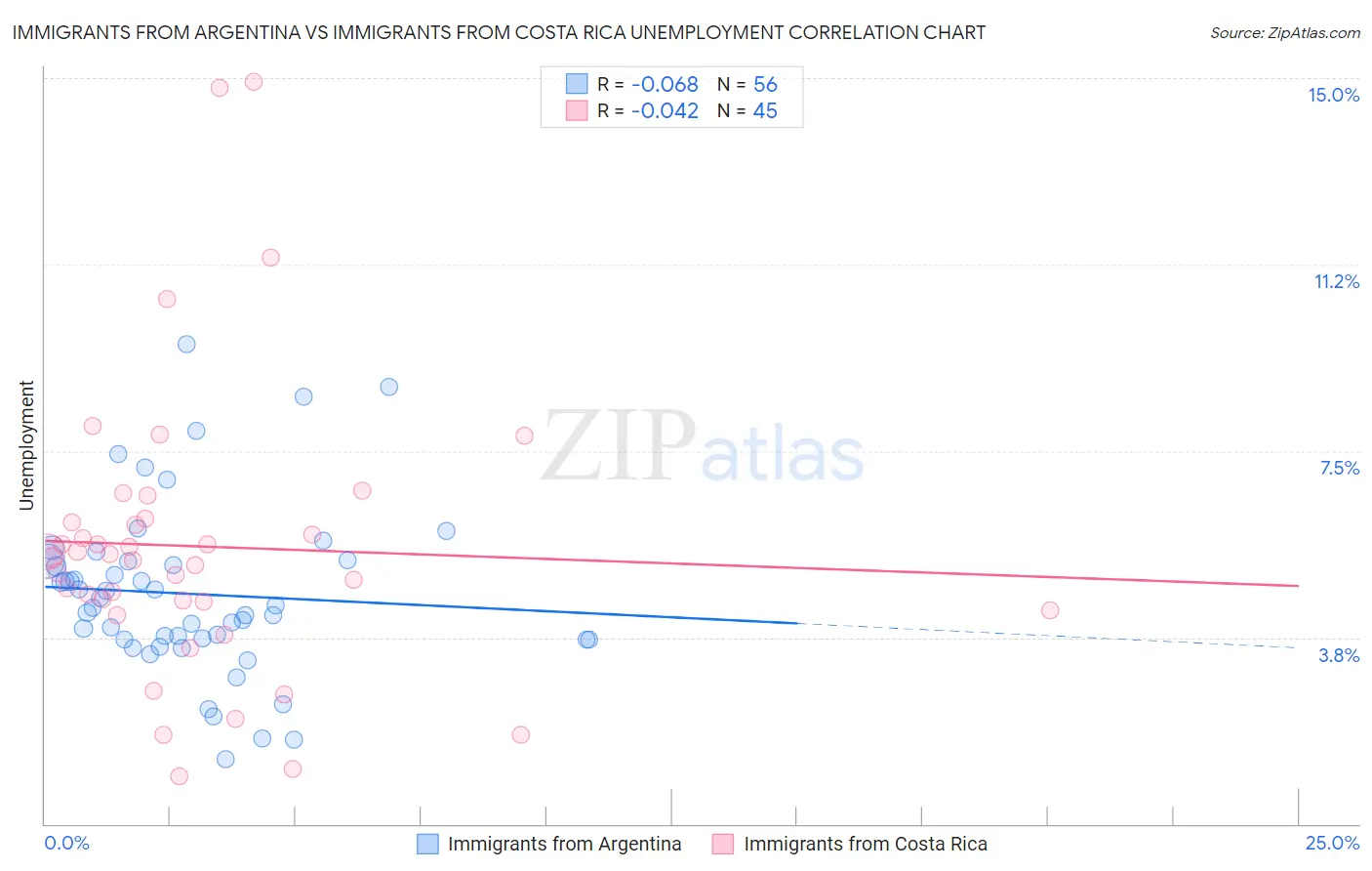 Immigrants from Argentina vs Immigrants from Costa Rica Unemployment