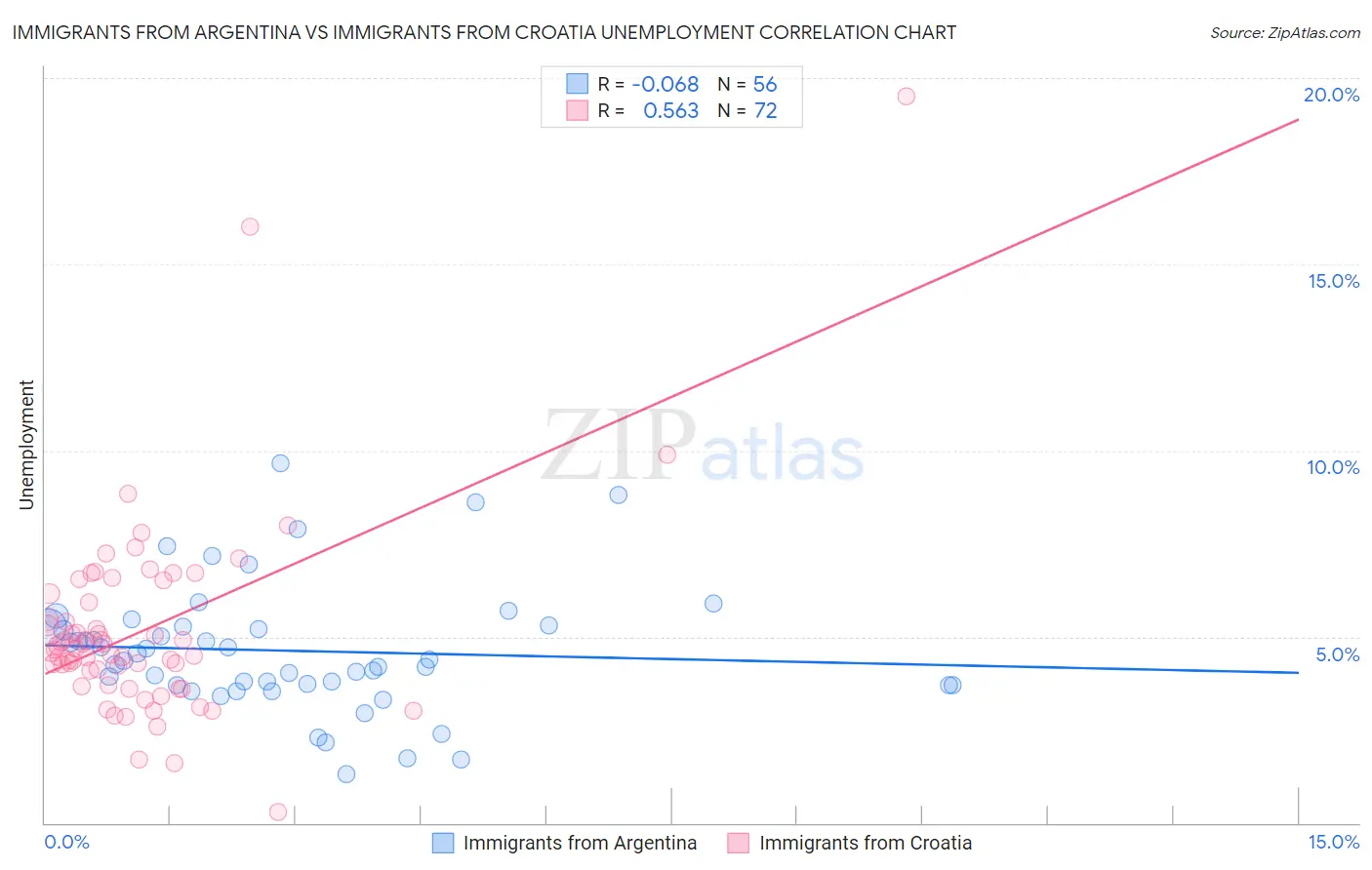Immigrants from Argentina vs Immigrants from Croatia Unemployment